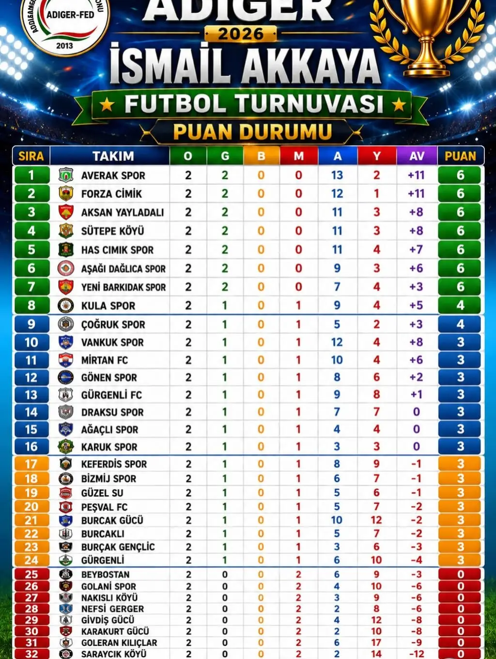 İSMAİL AKKAYA 2026 ADIGER-FED FUTBOL TURNUVASI 2. HAFTA PUAN DURUMU