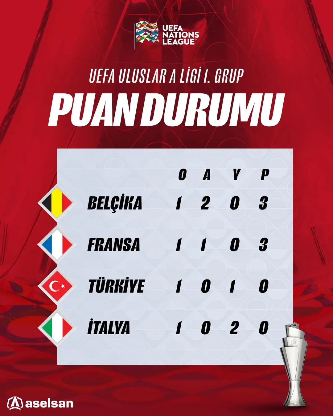 UEFA Uluslar A Ligi 1. Grup Puan Durumu Güncellemesi