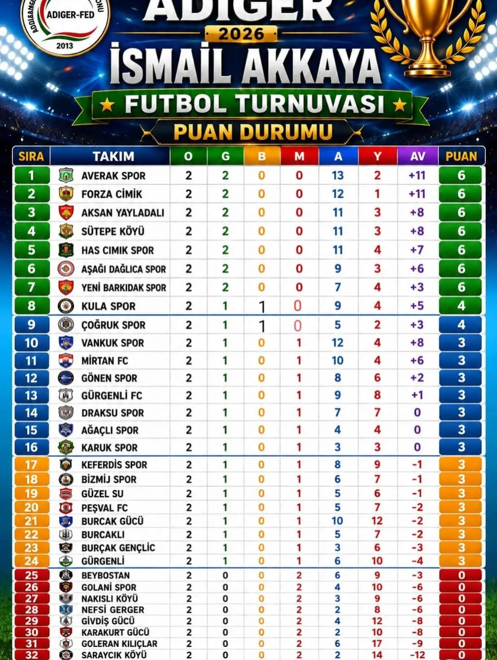 İSMAİL AKKAYA 2026 ADIGER-FED FUTBOL TURNUVASI 2. HAFTA PUAN DURUMU