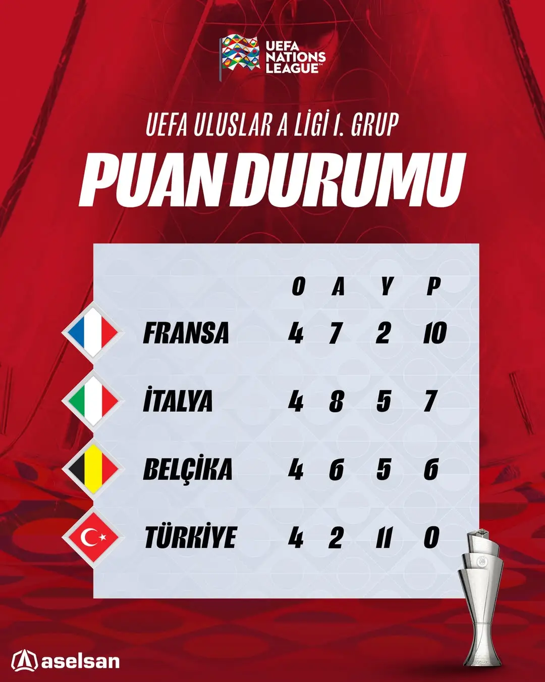 UEFA Uluslar A Ligi 1. Grup’ta dördüncü maçların ardından oluşan puan durumu. ...