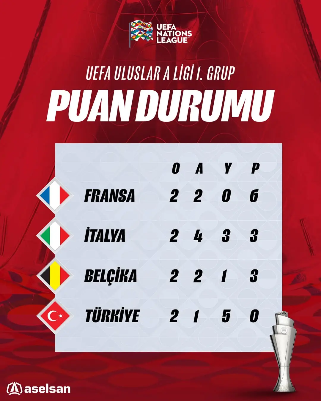 UEFA Uluslar A Ligi 1. Grup Puan Durumu Değişti