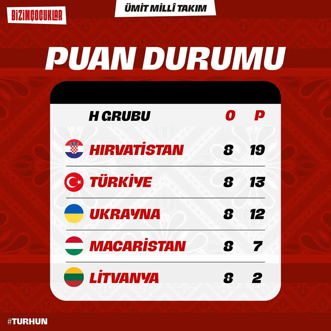2027 UEFA Avrupa U21 Şampiyonası H Grubu Puan Durumu