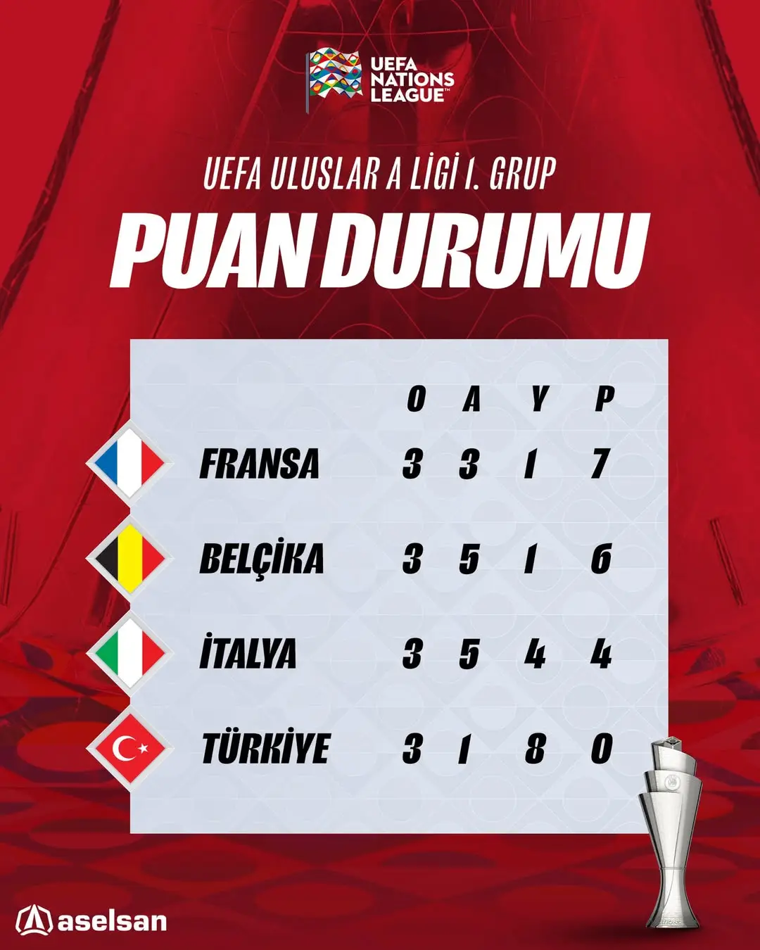 UEFA Uluslar A Ligi 1. Grup'ta Oluşan Puan Durumu