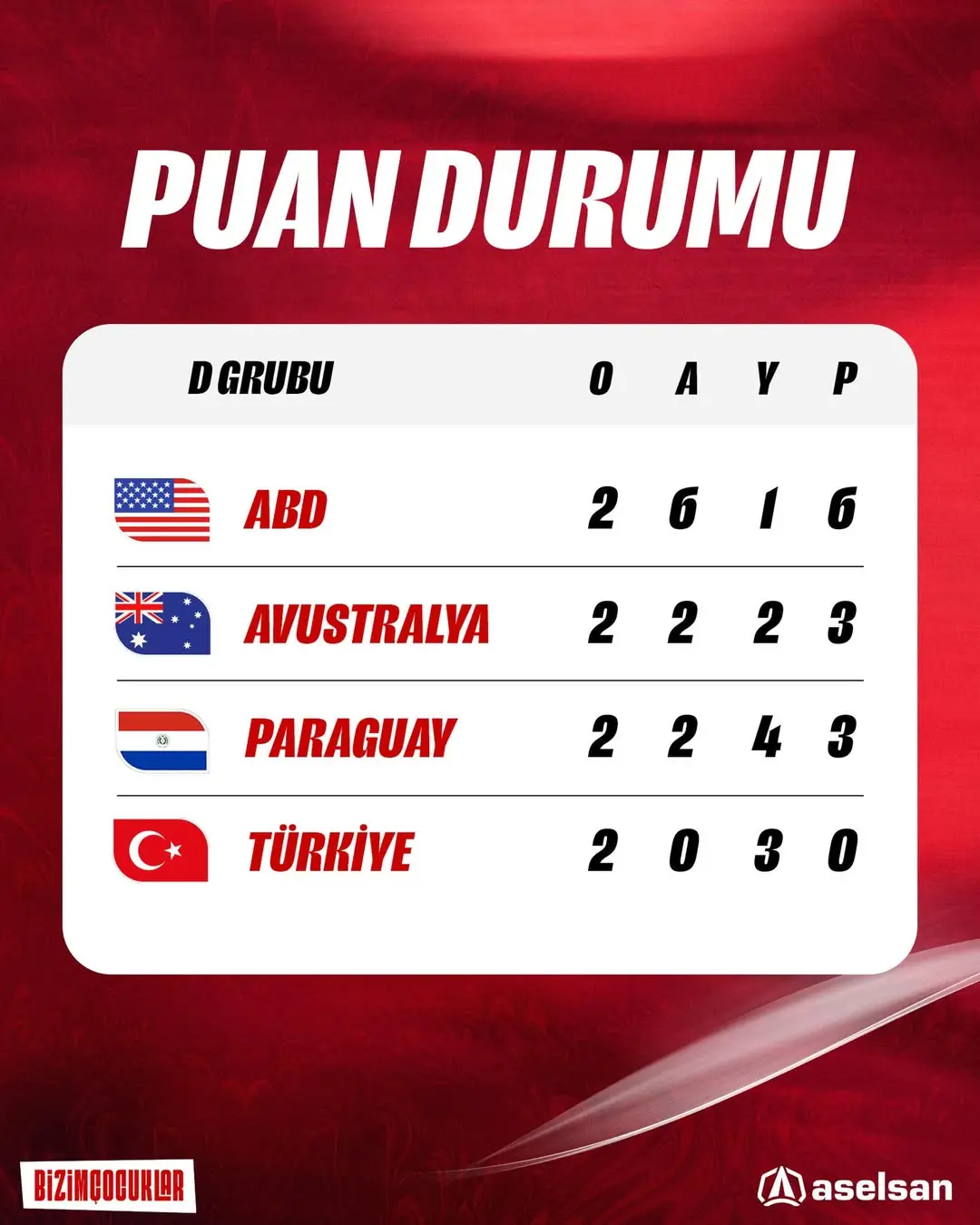 2026 FIFA Dünya Kupası D Grubu Puan Durumu