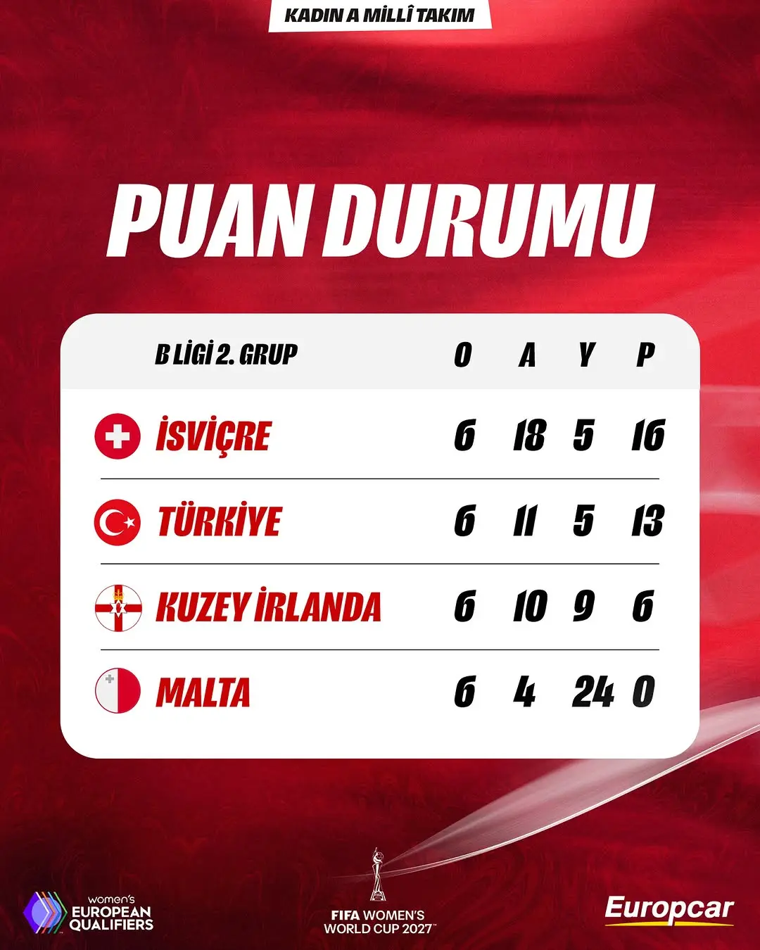 2027 FIFA Kadınlar Dünya Kupası Avrupa Elemeleri B Ligi 2. Grup Puan Durumu
