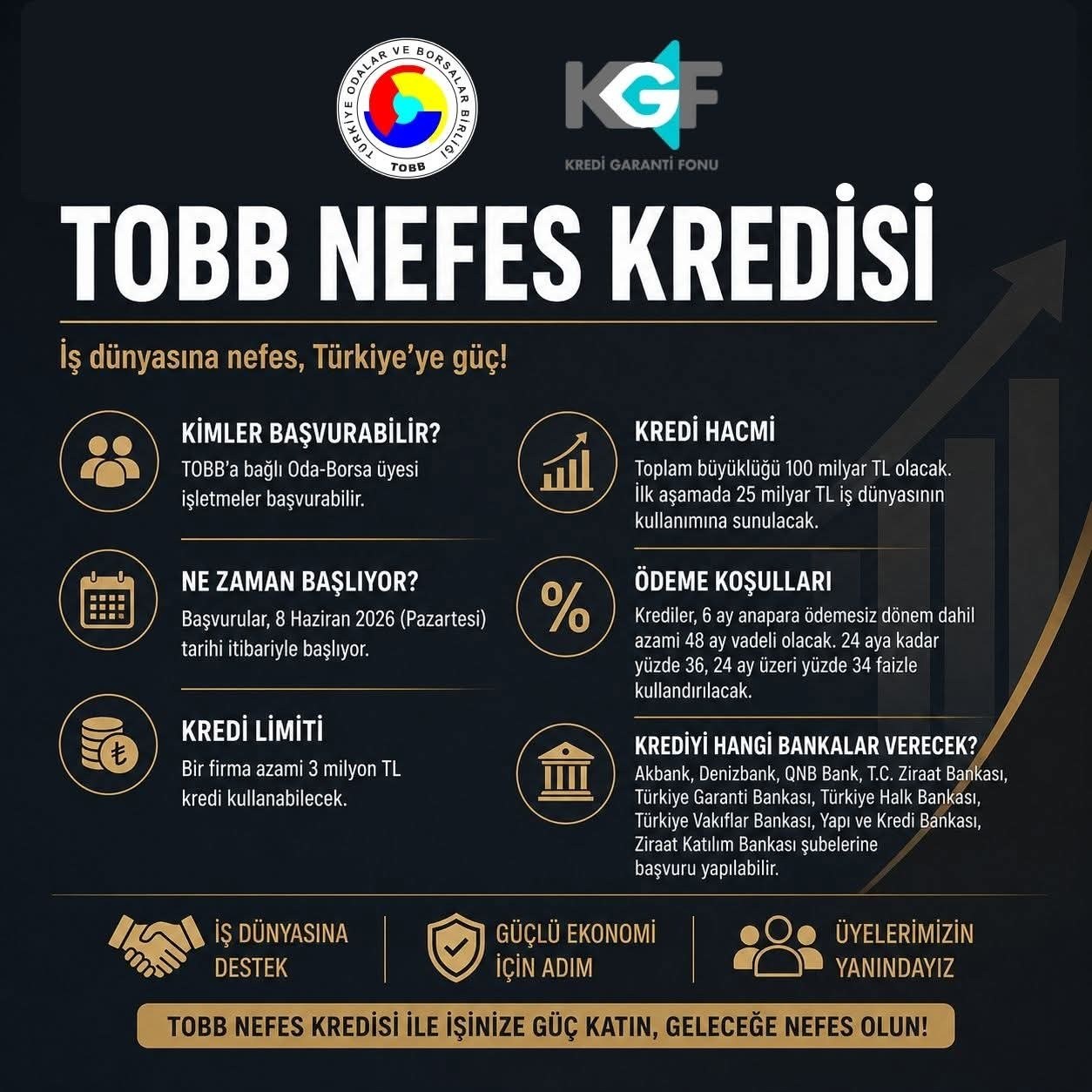 TOBB Nefes Kredisi KOBİ'lere Yeni Destek Sağlıyor